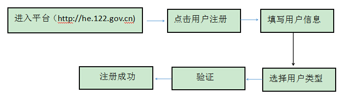 网上注册邮箱流程图