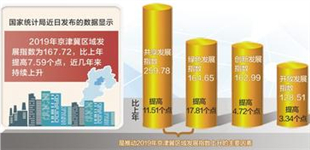 京津冀區域發展指數持續提升        國家統計局近日發布的數據顯示，2019年京津冀區域發展指數為167.72，比上年提高7.59個點，近幾年來持續上升。共享發展指數、綠色發展指數是推動2019年京津冀區域發展指數上升的主要因素，兩個指數分別為259.78和164.65，比上年分別提高11.51和17.81個點。
