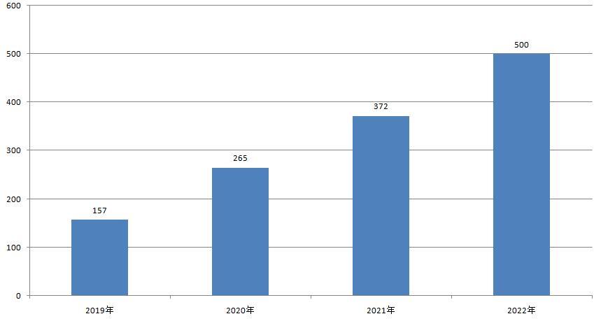 2019—2022年石家庄省级专精特新中小企业数量（单位：家）   数据提供：石家庄市工业和信息化局