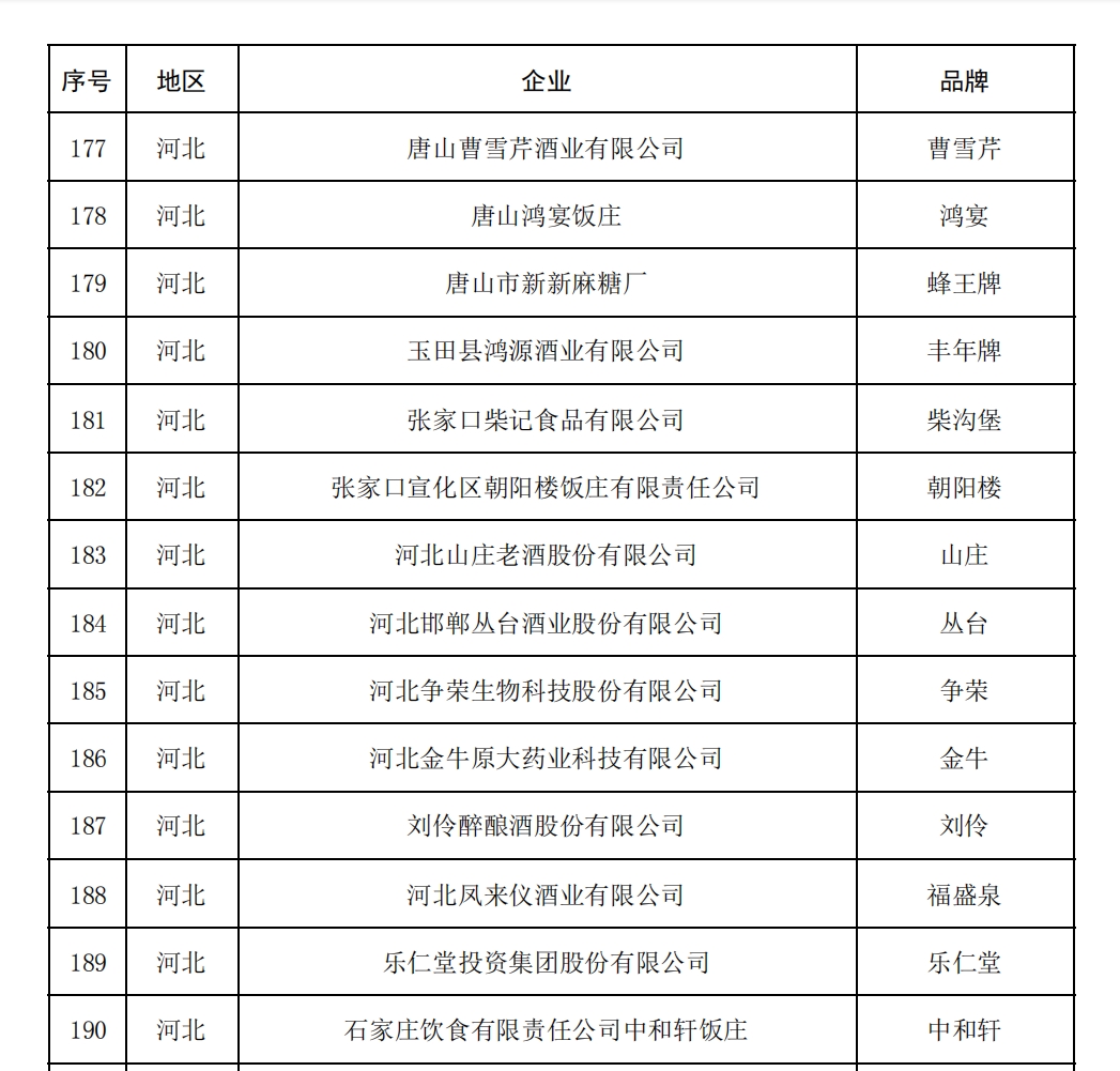 《中華老字號復核結果匯總表》中通過復核的河北中華老字號企業。 來自商務部官網截圖