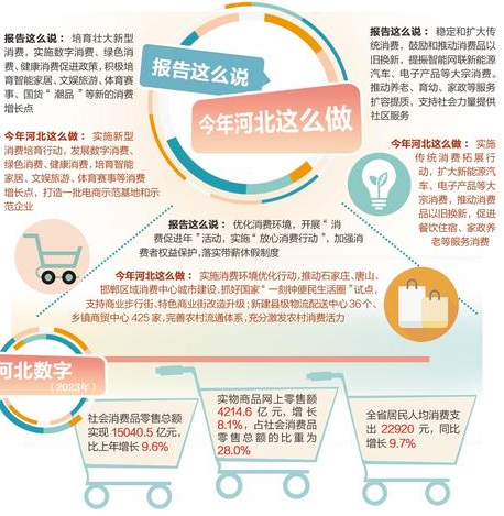 报告内容来自2024年国务院政府工作报告，河北做法来自2024年河北省政府工作报告 数据来自河北省2023年国民经济和社会发展统计公报 整理/河北日报记者王思达 制图/褚林