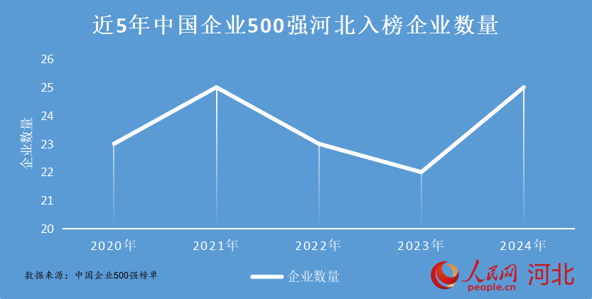 近5年中國企業500強河北入榜企業數量。人民網 朱延生制圖