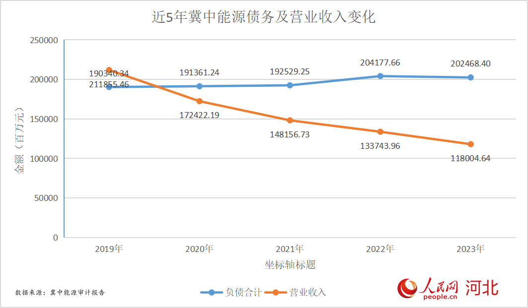 近5年冀中能源债务及营业收入变化。人民网 朱延生制图