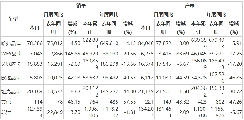 長城汽車2024年11月銷量快報。長城汽車公告截圖