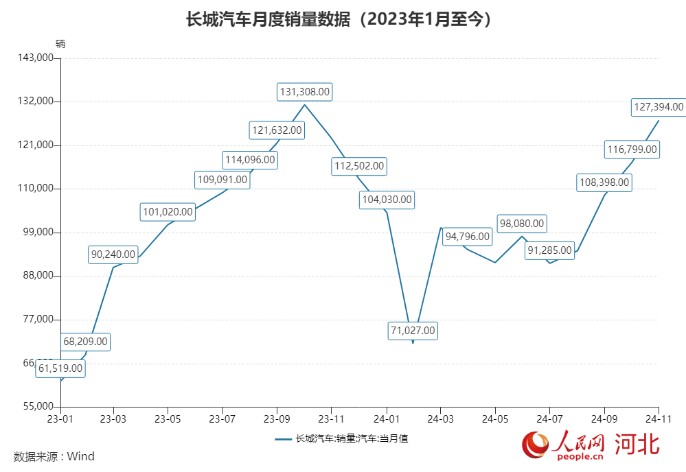 2023年1月以來，長城汽車月度銷量數據。人民網 朱延生制圖