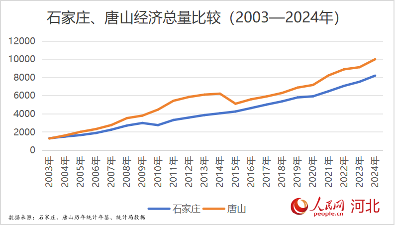 通過梳理2003年至2024年歷年GDP數據，2003年石家庄略高於唐山，但此后便一直位居唐山之后。人民網 朱延生制圖