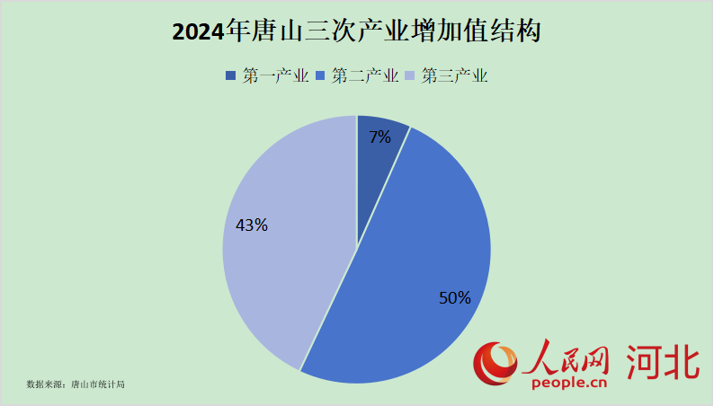 2024年唐山三次產業增加值結構圖。人民網 朱延生制圖