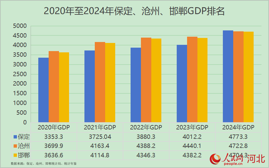 2020年至2024年保定、滄州、邯鄲GDP排名。人民網 朱延生制圖