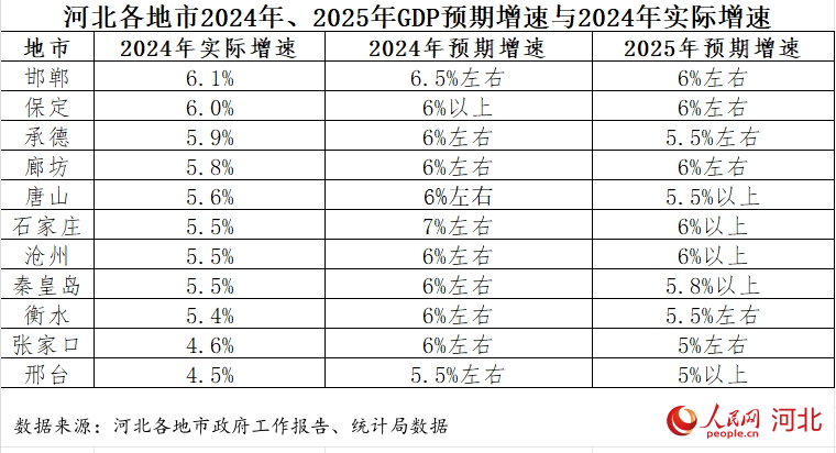 河北各地市2024年、2025年預期增速與2024年實際增速。人民網 朱延生制圖