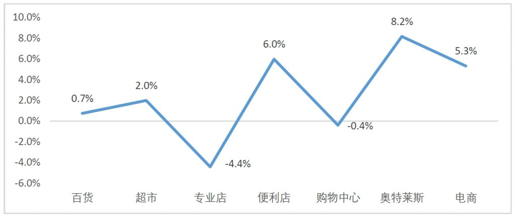 2024年按主要業態劃分各類商業零售TOP100企業銷售額增速（%）。中國商業聯合會、中華全國商業信息中心供圖