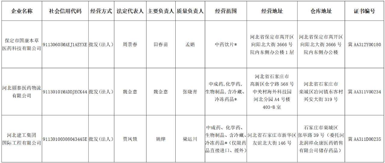 河北3家企业获批《药品经营许可证》
