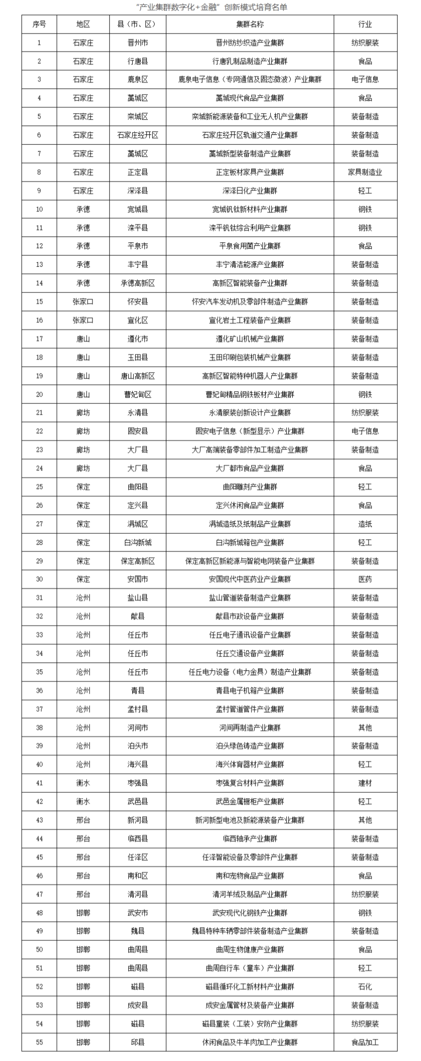 “產業集群數字化+金融”創新模式培育名單。河北省工業和信息化廳供圖