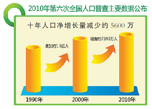 河北第六次人口普查_河北省发布第六次人口普查公报(2)