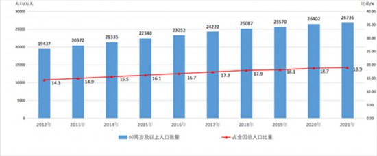 2012年—2021年全国60周岁及以上老年人口数量及占全国总人口比重。图表来源:国家卫生健康委官网